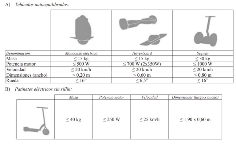 normativa patinetes electricos sevilla